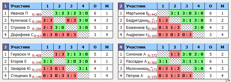 результаты турнира Дмитров Open